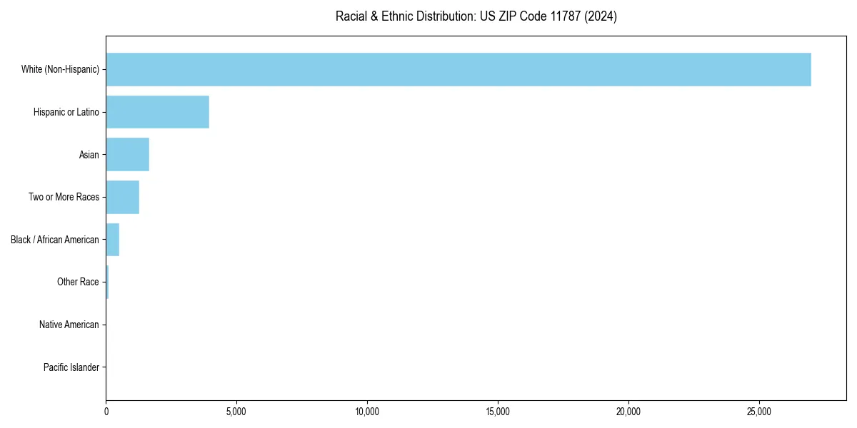 Bar chart showing racial distribution in  for 2024