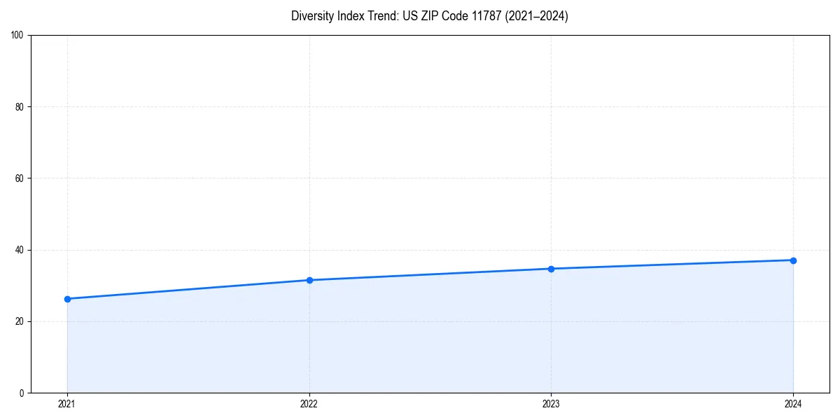 Line chart showing diversity index trends for 