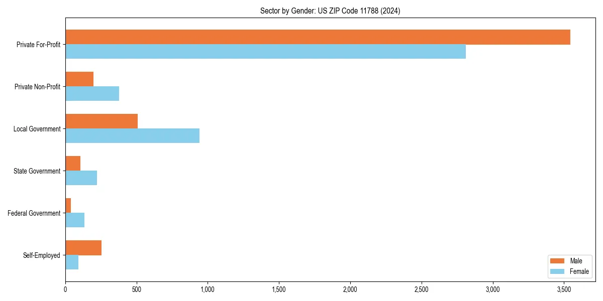 Employment sector breakdown by gender in 