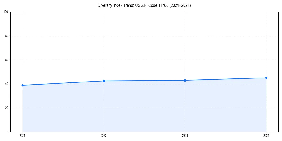 Line chart showing diversity index trends for 
