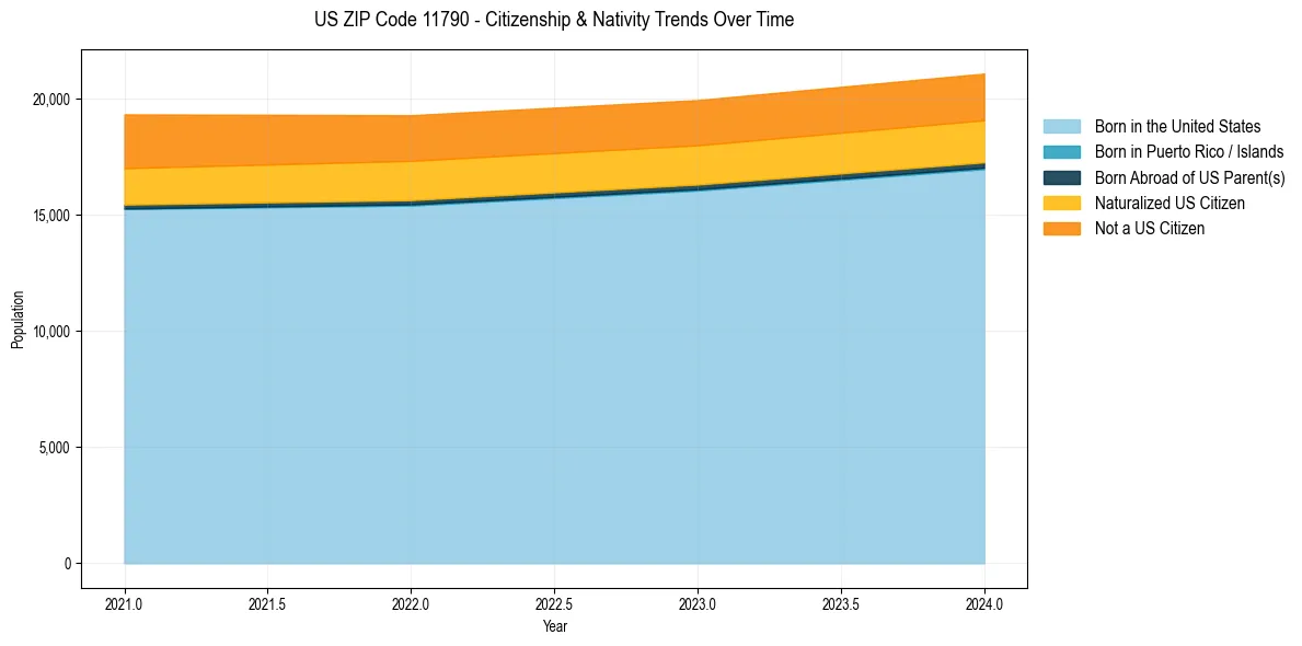 Historical nativity trends for 
