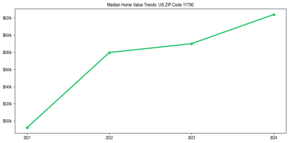 Median property value trends in 