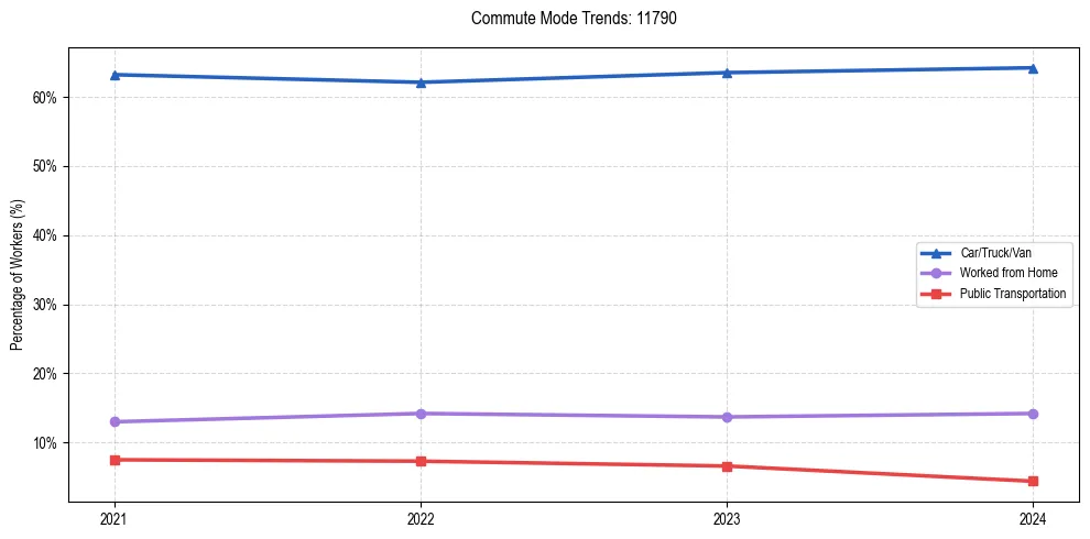 Transportation trends in US ZIP Code 11790