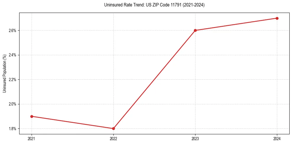 Uninsured trend chart for US ZIP Code 11791