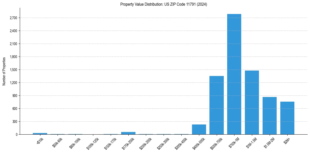 Value Distribution for 