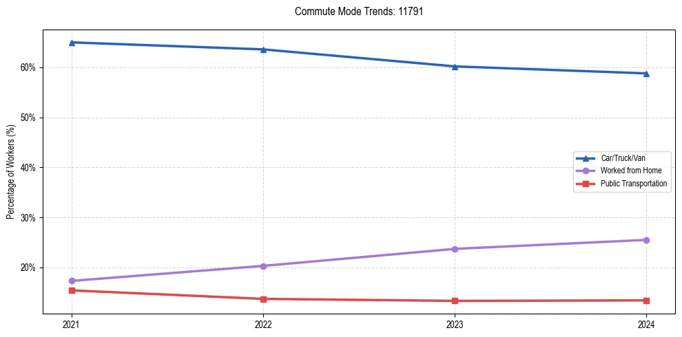 Transportation trends in US ZIP Code 11791