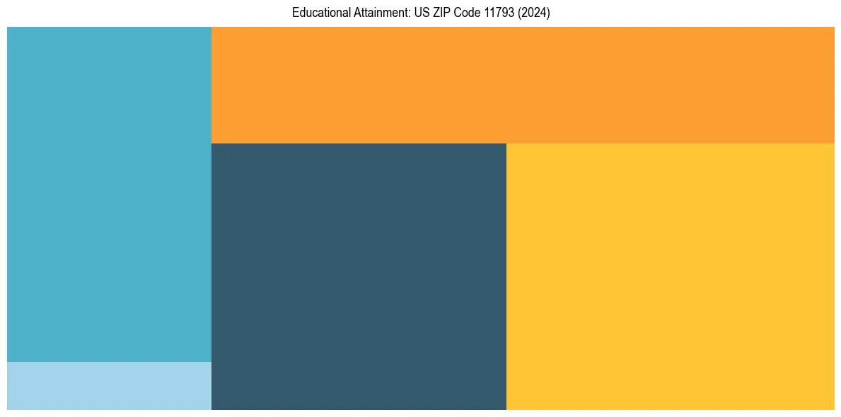 Education Treemap for  in 2024