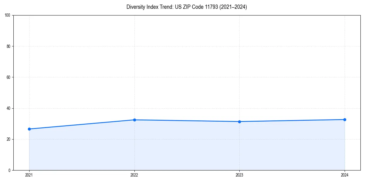 Line chart showing diversity index trends for 