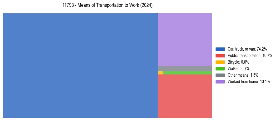 Commute modes in US ZIP Code 11793