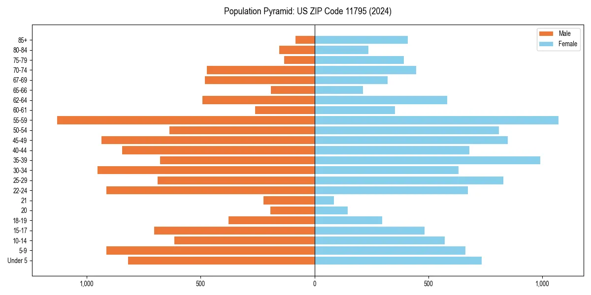 Population pyramid for 