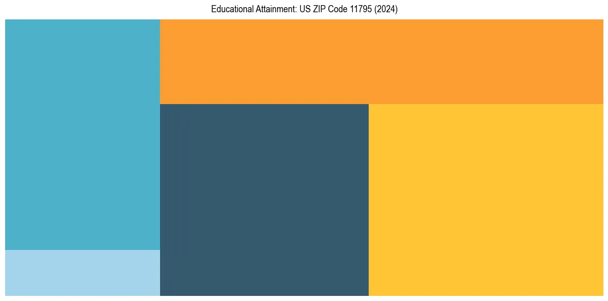 Education Treemap for  in 2024