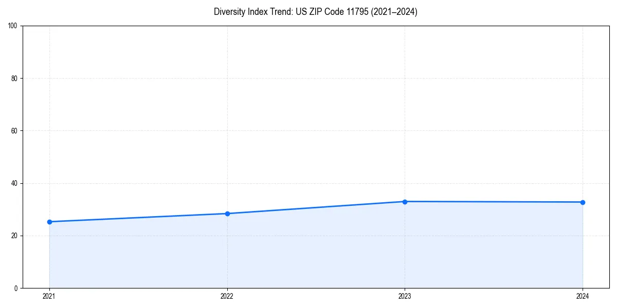 Line chart showing diversity index trends for 