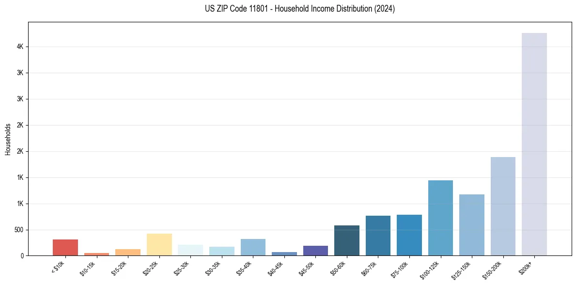 Income Distribution for 