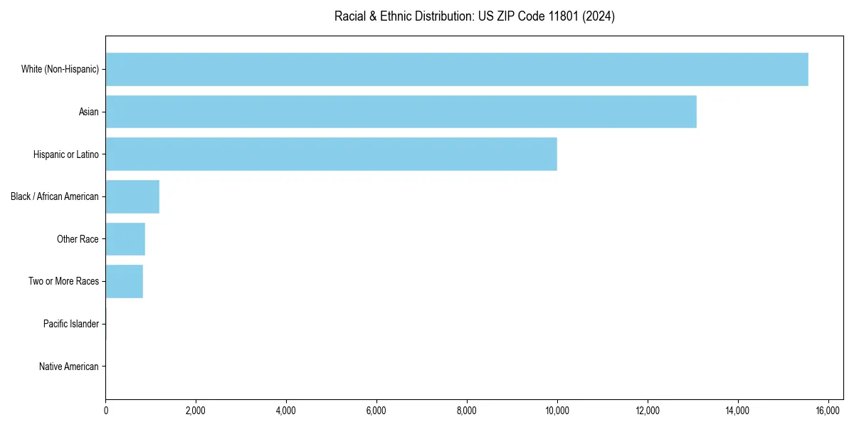 Bar chart showing racial distribution in  for 2024
