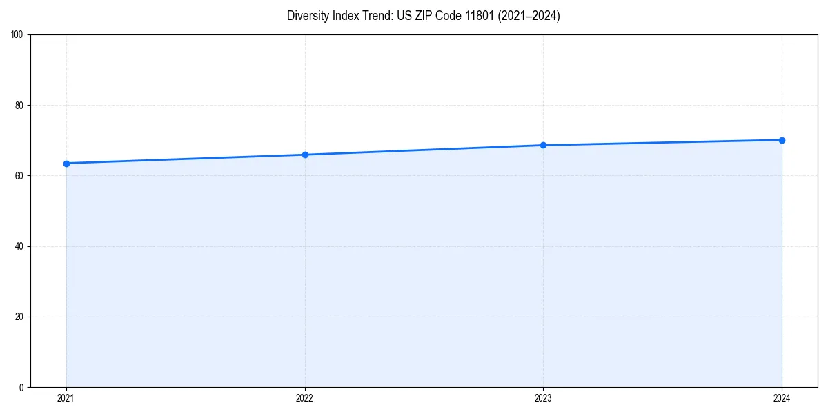 Line chart showing diversity index trends for 