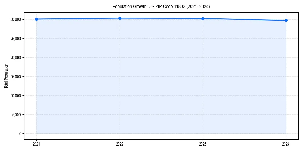 Population trends in 