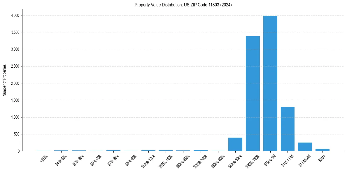 Value Distribution for 