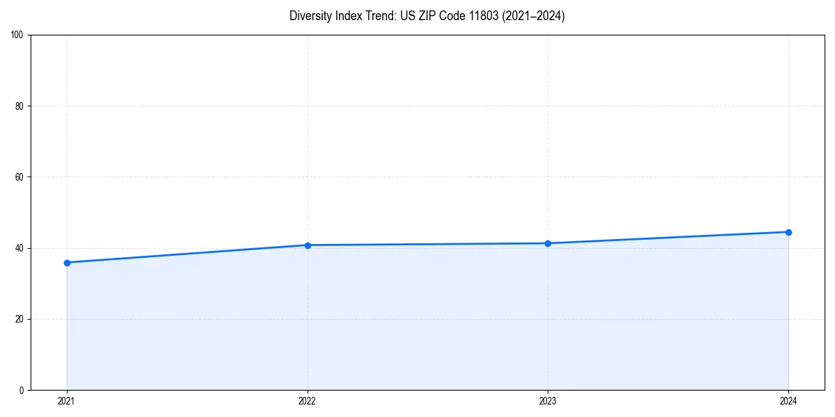Line chart showing diversity index trends for 