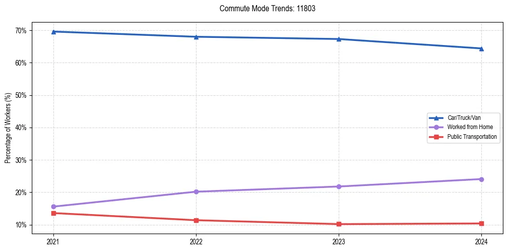 Transportation trends in US ZIP Code 11803