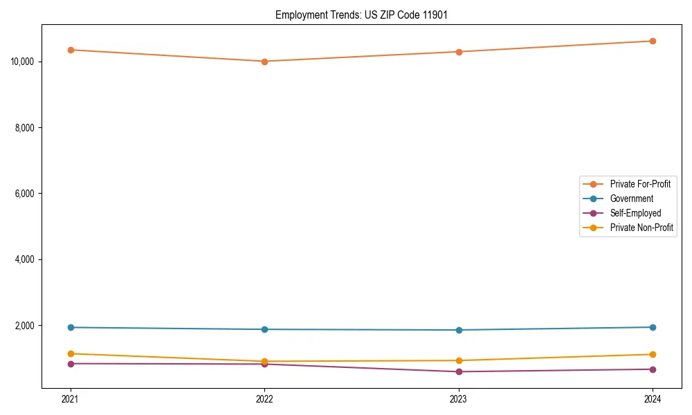 Long-term employment trends in 