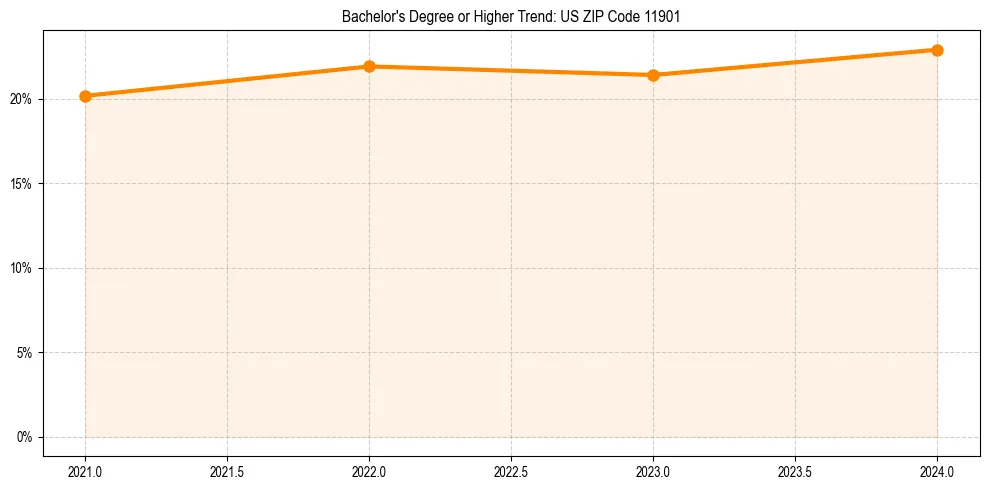 Trend chart showing bachelor degree growth in 