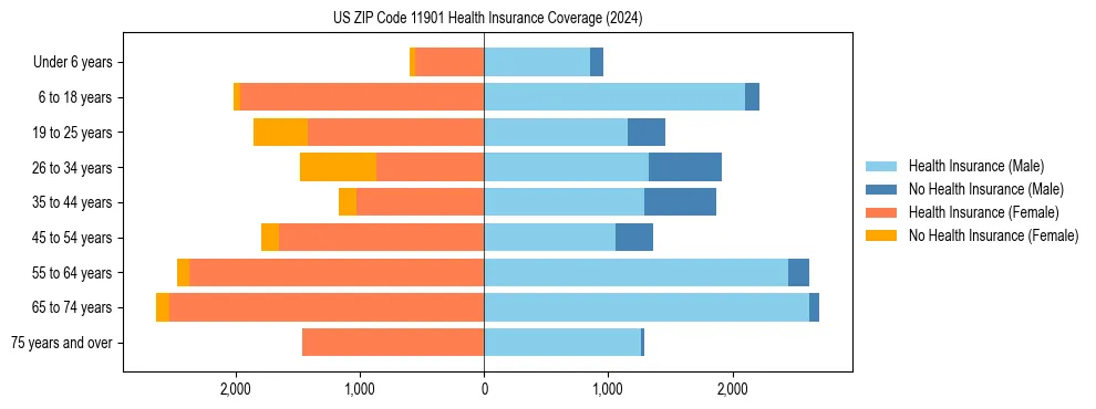 Health insurance pyramid for US ZIP Code 11901