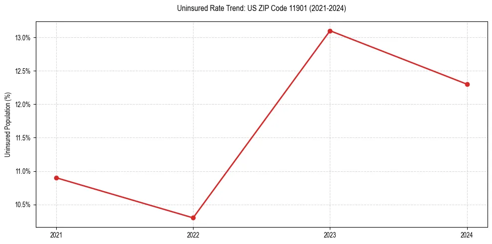 Uninsured trend chart for US ZIP Code 11901