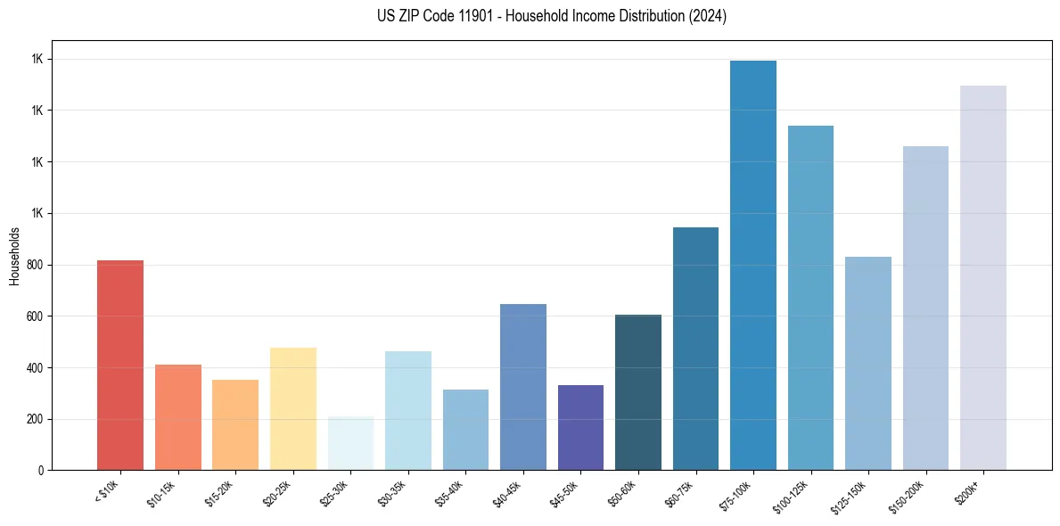 Income Distribution for 