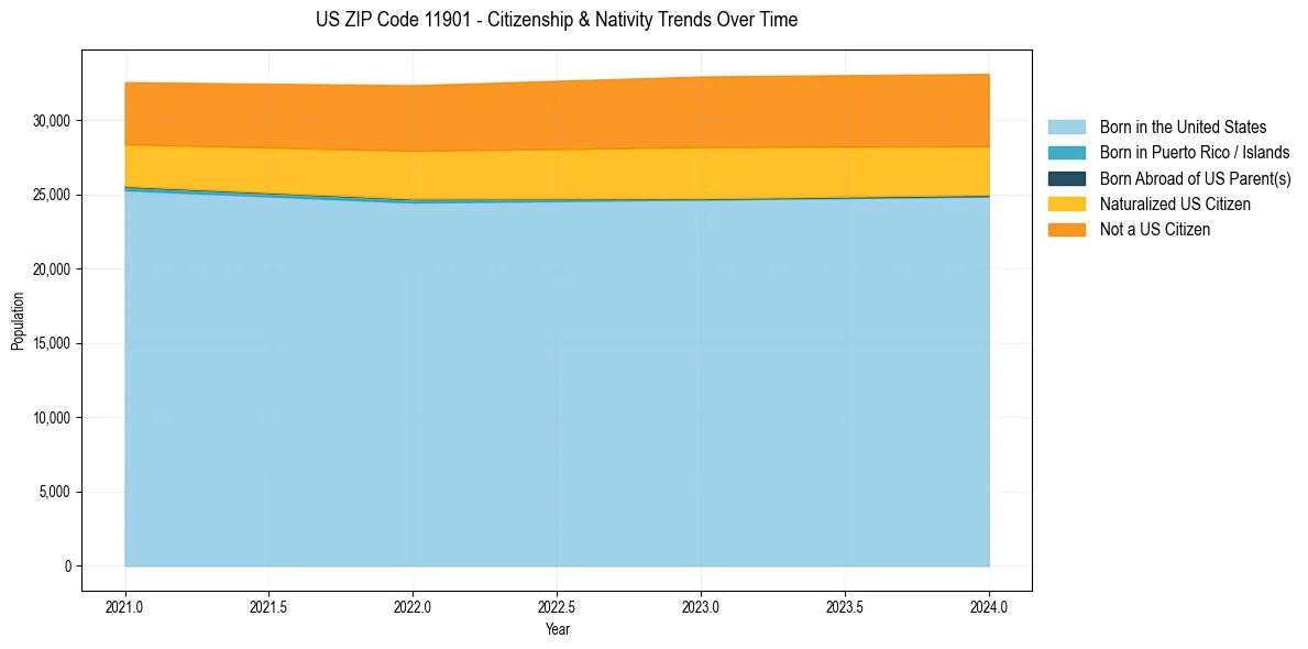 Historical nativity trends for 