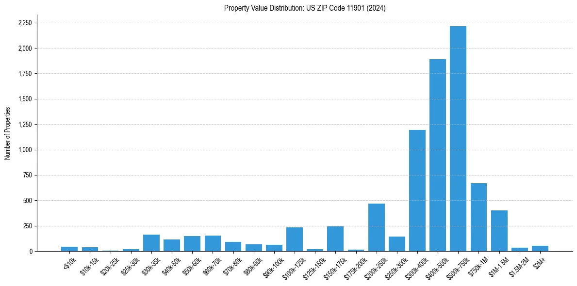 Value Distribution for 