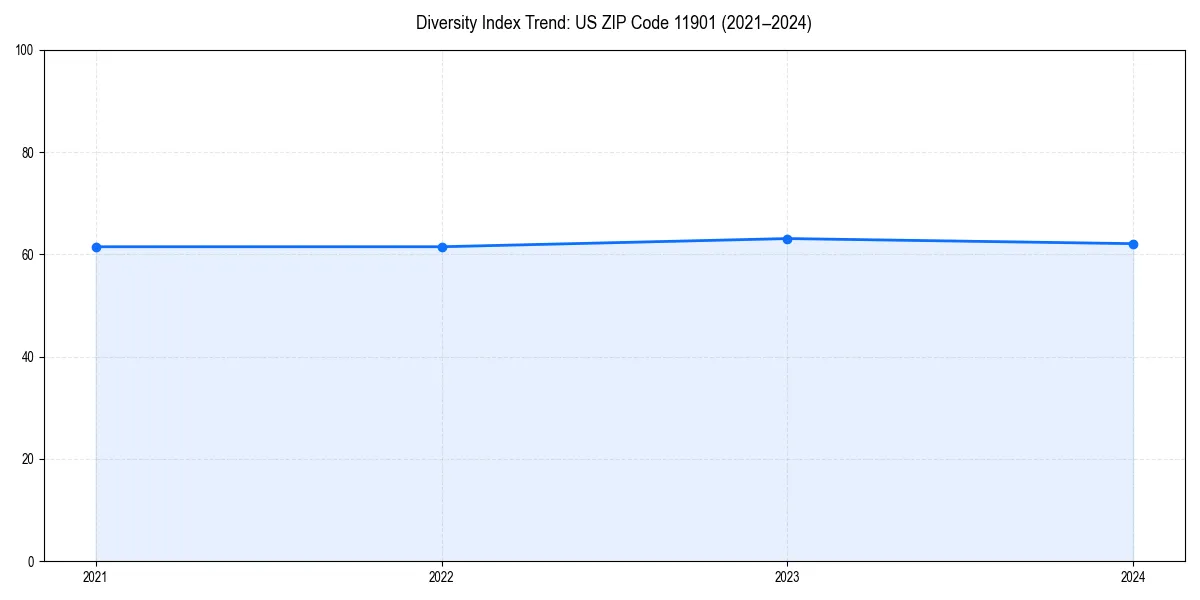 Line chart showing diversity index trends for 