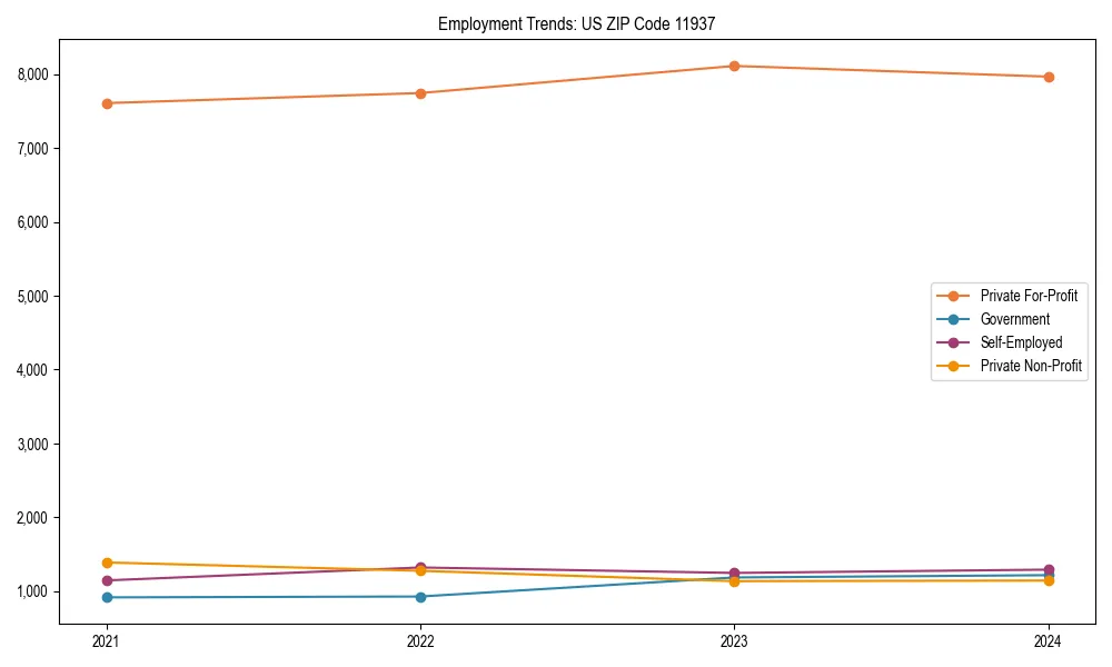 Long-term employment trends in 