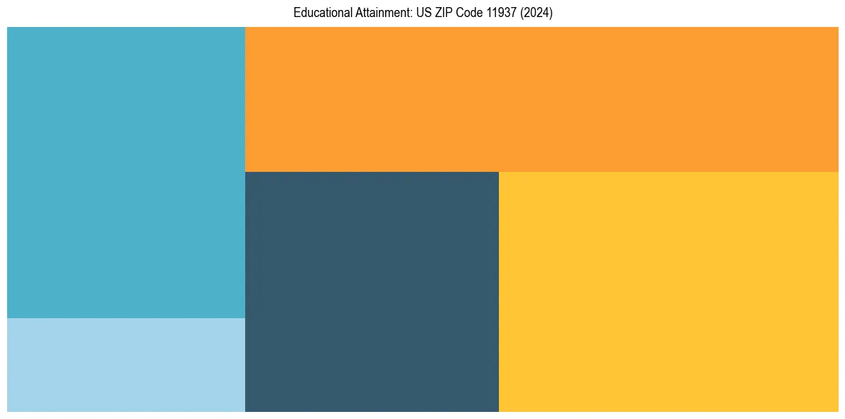 Education Treemap for  in 2024