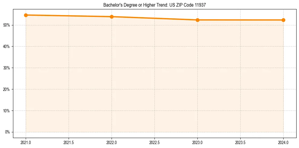 Trend chart showing bachelor degree growth in 