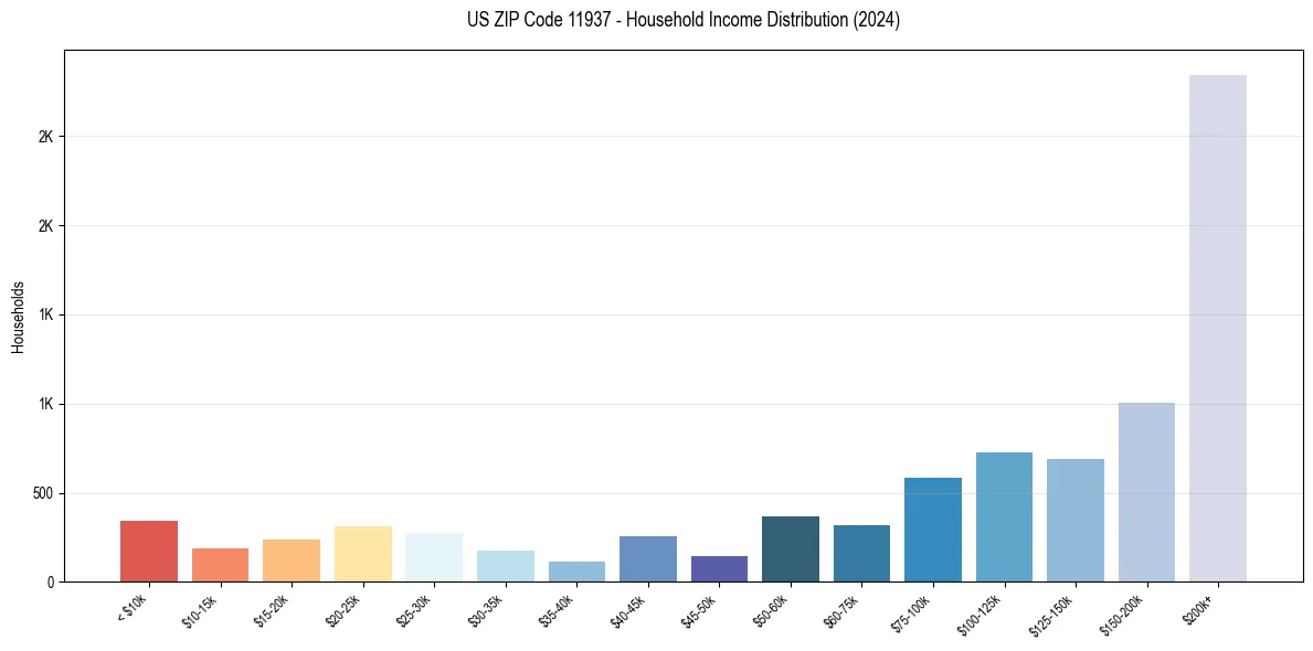 Income Distribution for 
