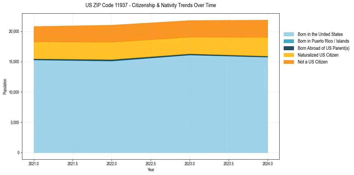 Historical nativity trends for 