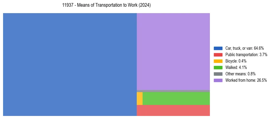 Commute modes in US ZIP Code 11937