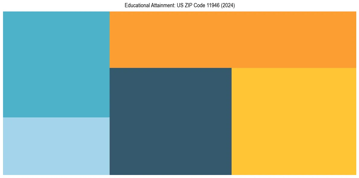 Education Treemap for  in 2024