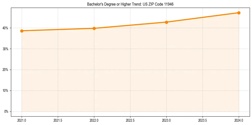 Trend chart showing bachelor degree growth in 