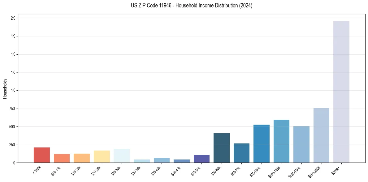 Income Distribution for 