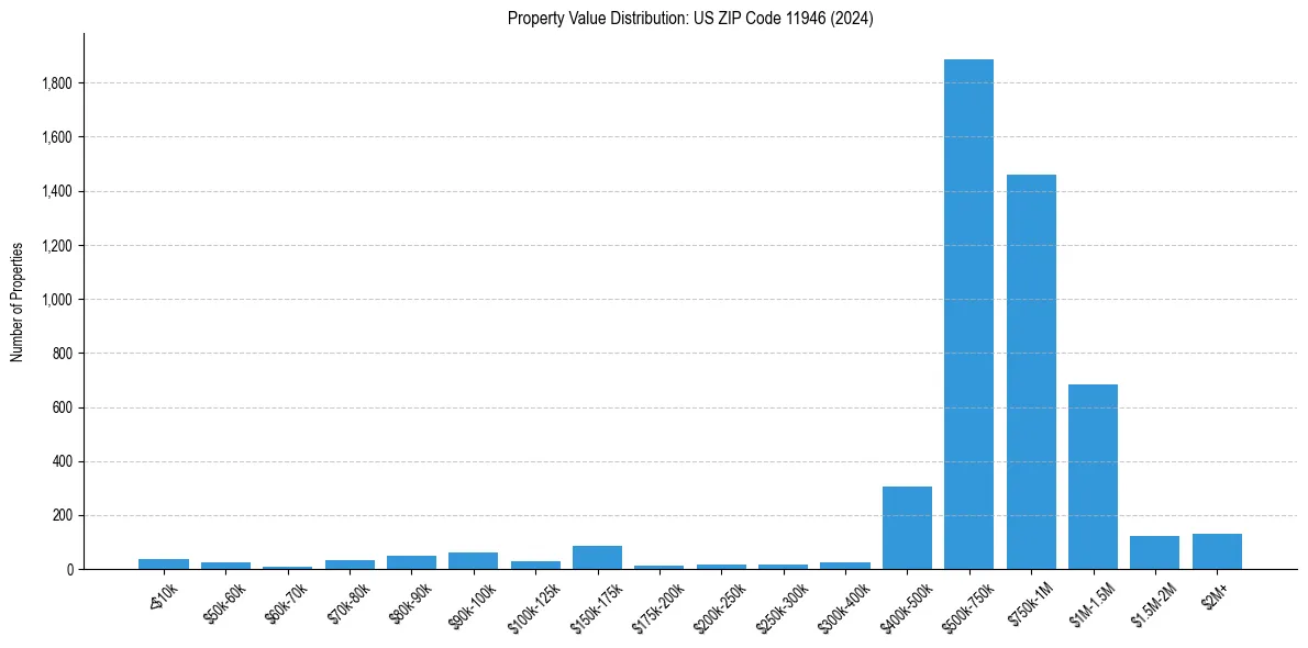 Value Distribution for 