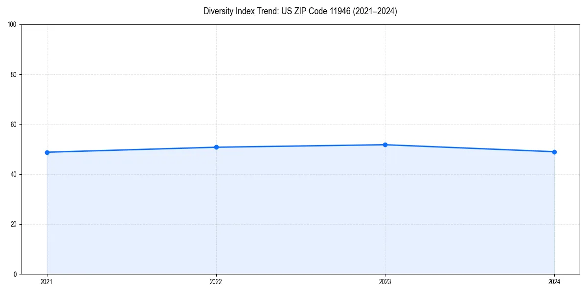 Line chart showing diversity index trends for 