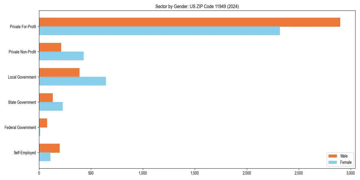 Employment sector breakdown by gender in 