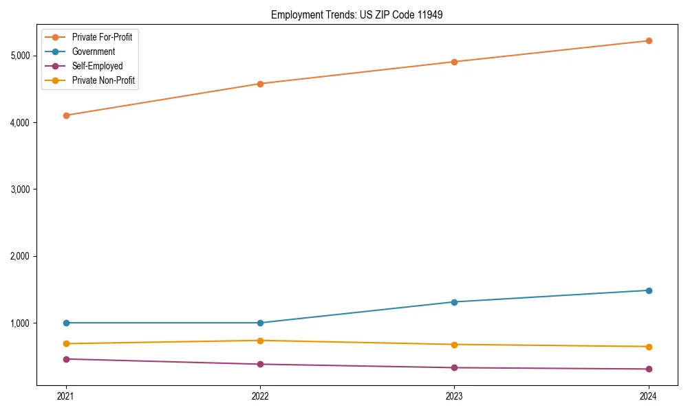 Long-term employment trends in 