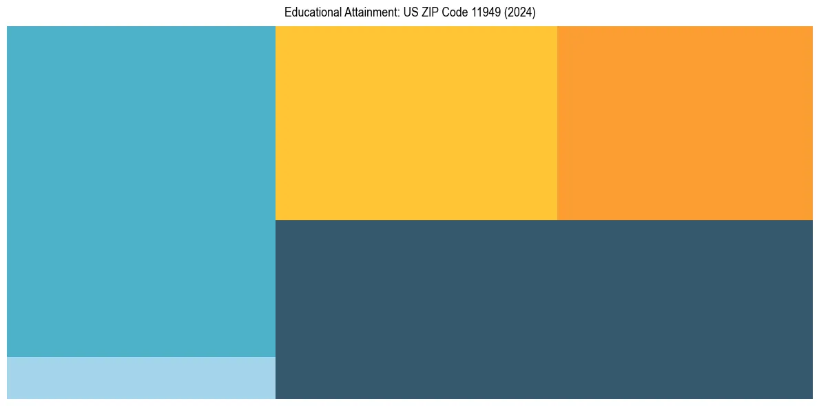 Education Treemap for  in 2024