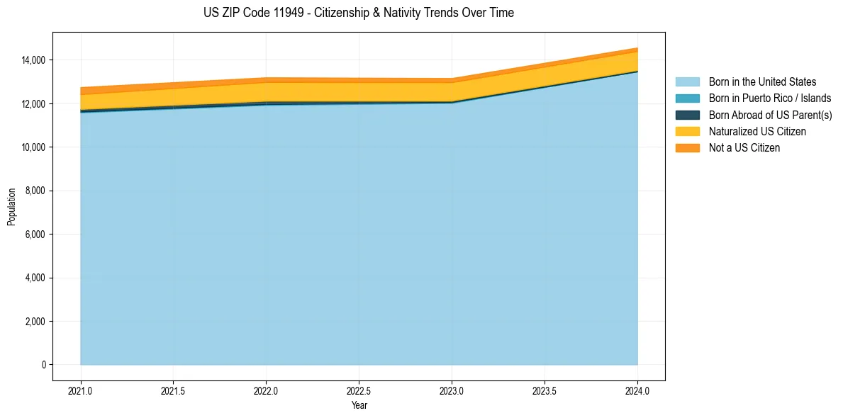 Historical nativity trends for 