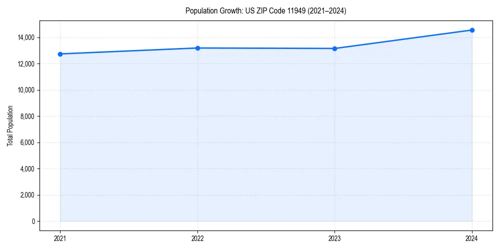 Population trends in 