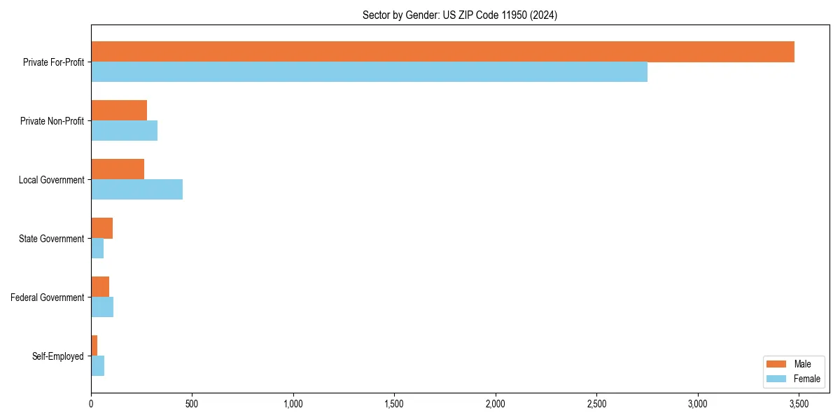 Employment sector breakdown by gender in 
