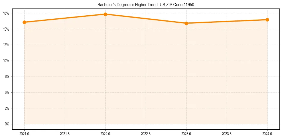 Trend chart showing bachelor degree growth in 