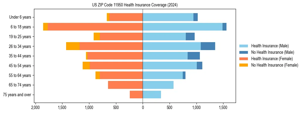 Health insurance pyramid for US ZIP Code 11950